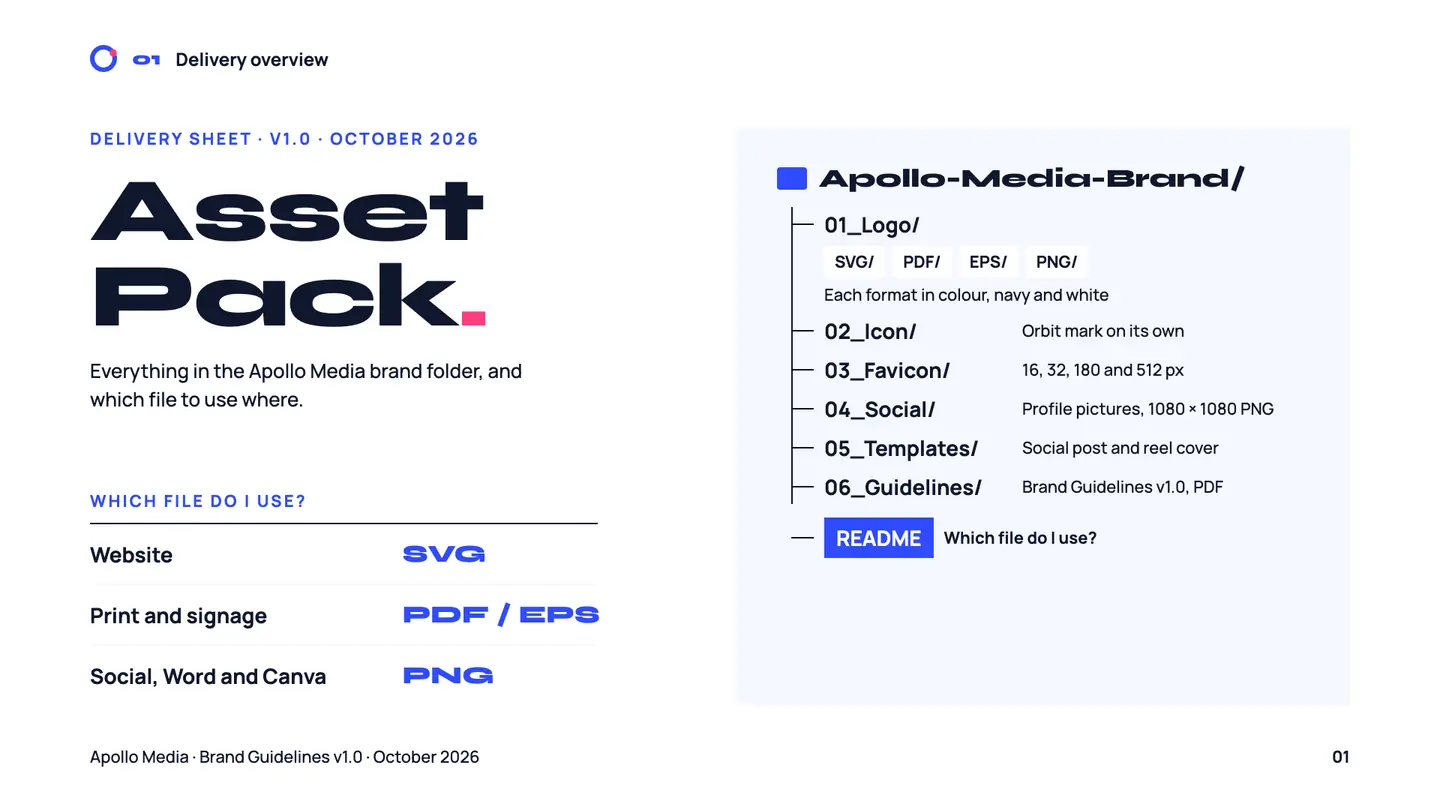 Asset pack delivery sheet: which file to use for website, print and social, and the folder structure of the brand pack