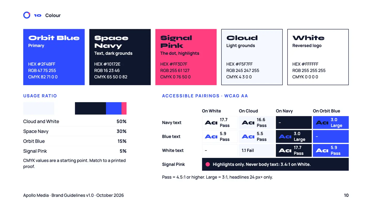 Colour page: Orbit Blue, Space Navy, Signal Pink, Cloud and White swatches with usage ratios and accessible colour pairings